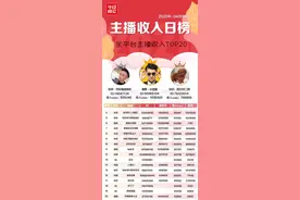 主播收入榜（4.8）快手收入702万；“小象大鹅”启动电商带货招商图片