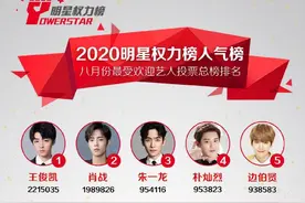 8月明星权力榜：肖战热巴断层登顶演员榜却有遗憾，王俊凯总榜强图片