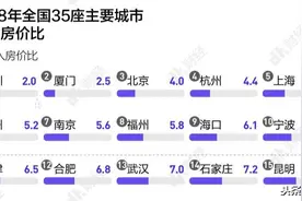 35座大城市房价收入比排名：厦门买房难度超过北京，济南最轻松图片