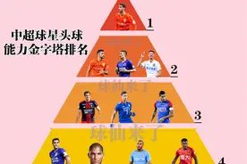 中超外援头球能力金字塔排名：莫雷诺4档，佩莱才2档，1档太强了图片