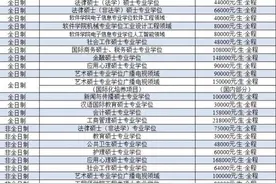 浙江大学！读研学费最高近53万，最便宜的8千！怎么差别这么大图片