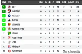 英冠第8轮积分榜：雷丁7胜1平强势领跑，德比郡脱离降级区图片