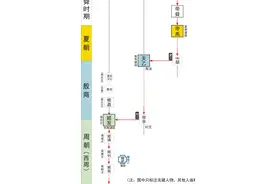 曾侯乙墓（22）• 还原“曾侯乙”的人生历程图片