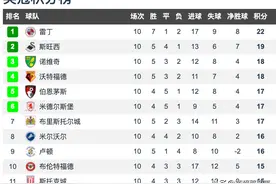 英冠第10轮积分榜：领头羊雷丁遭2连败，伯恩茅斯不败金身告破图片