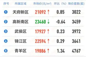 速看！5月成都房价涨了！哪个区域涨幅最大？图片