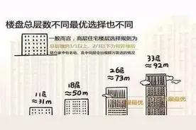 买房选这四个楼层，能招财带福气图片