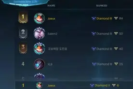 LOL手游：外服段位第一是国人！却被网友喷：“别出来丢人”图片