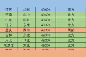 哪个省的女孩子最多？各省女性人口比例 - 江苏封神！广东呢？图片