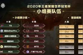 世冠分组：A组死亡小组全是冠军，ROX心里苦，DYG VG XQ保进八强图片
