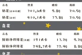 减肥想喝一杯奶茶很难吗？收下这波点单攻略，奶茶也能无负担地喝图片
