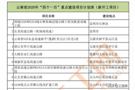 总投资约5万亿，云南省2020年重点工程项目清单（共525个）图片