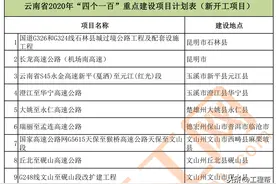 总投资约5万亿，云南省2020年重点工程项目清单（共525个）图片