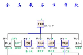全真教历任掌门：王重阳在终南山悟道，丘处机光大门庭图片