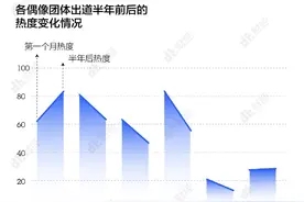 青春有你THE NINE成团，那些成功出道的男团女团，现在怎么样了图片