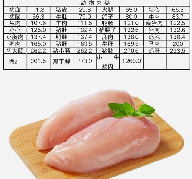 鸡肉作为我们日常生活当中非常容易获得的一种肉类,它的嘌呤含量高吗?