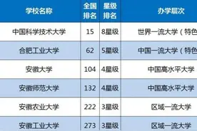 安徽省大学排名，中国科学技术大学排名榜首，亳州学院垫底图片