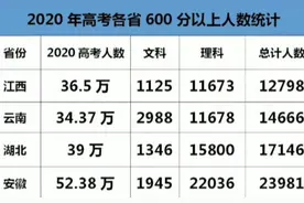 2020年高考各省600分以上人数统计，河南将近5万人，远超河北图片