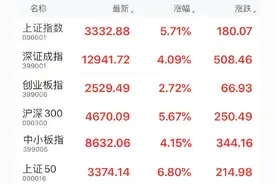 沪指大涨5.71%，A股总市值突破10万亿美元，创五年纪录图片