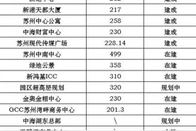 突破天际线！23大超高层建筑，刷新苏州城市新高度图片