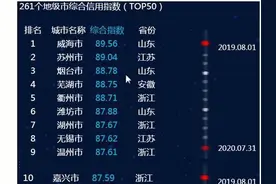 最新！全国城市信用排名出炉，福建这些城市上榜图片