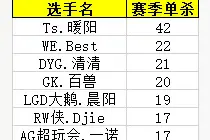KPL春季赛单杀榜：FMVP暖阳42次超第二名20个，一诺17次仅排第六图片