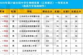 江西顶尖学霸最新分布！22校瓜分今年物理竞赛一等奖图片