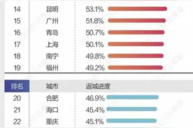 城市经济复苏排名：东莞等新一线复苏强劲，华北城市待发力图片