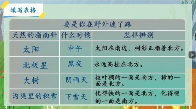 部编版语文二下第17课《要是你在野外迷了路》第二课时学习指导