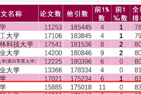 最新数据！西南大学新增1个ESI前1%学科，全球排名上升62位！图片