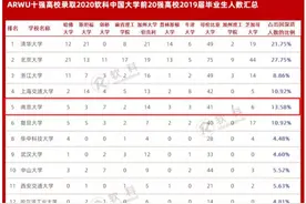 厉害了！江苏这所高校超80名本科生赴哈佛、牛津等TOP10大学深造！图片