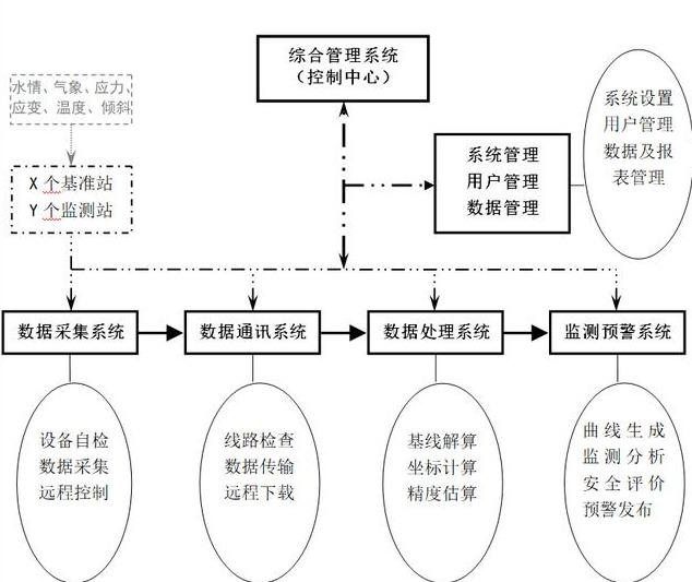 尾矿库在线监测规范