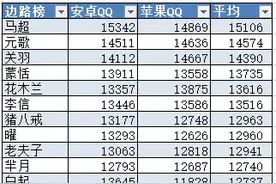 王者荣耀各位置国服战力，嫦娥马超破一万五，最高孙尚香最低庄周图片