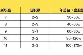 人均月薪7万6？腾讯员工晒出工资条现身说法，不是那么回事图片