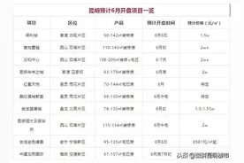6月昆明10项目开盘 有盘6300有盘20000+图片
