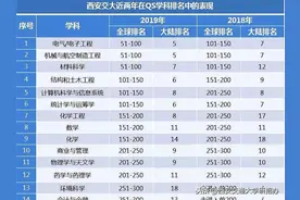 关注！2019QS世界大学学科排名：西安交通大学3个学科跻身全球100强！图片