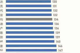 美国人眼中质量最好是这车！看看奥迪、奔驰、宝马排名图片