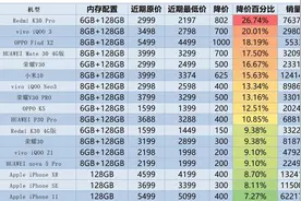 2020年618手机降价排行榜，哪款手机是今年618的“跳水小王子”？图片