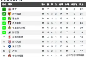 英冠最新积分榜：雷丁3连败仍居首，谢周三分数转正，德比郡垫底图片