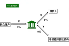 金融小白入门必读：一文看懂中国信贷金融体系图片