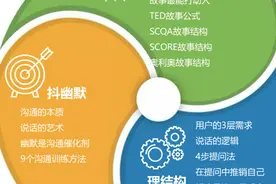 讲故事、抖幽默、理逻辑，3个步骤让你轻松成沟通达人，导图免费图片