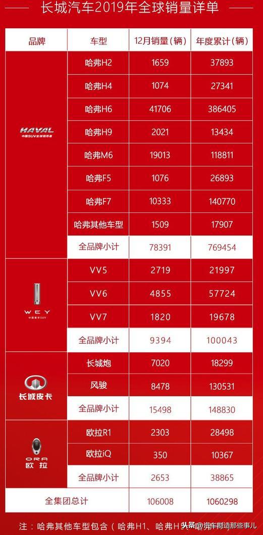 多生孩子好打架，究竟谁孩子最多最能打？—2019总结②之长城汽车