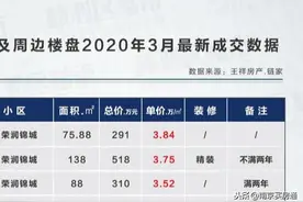 最低2.83万元/㎡！3月江北核心区二手房成交价来了！图片