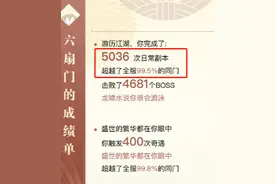 逆水寒的肝帝们有多狠？完成了5036次日常的竟然排不进前80000名图片