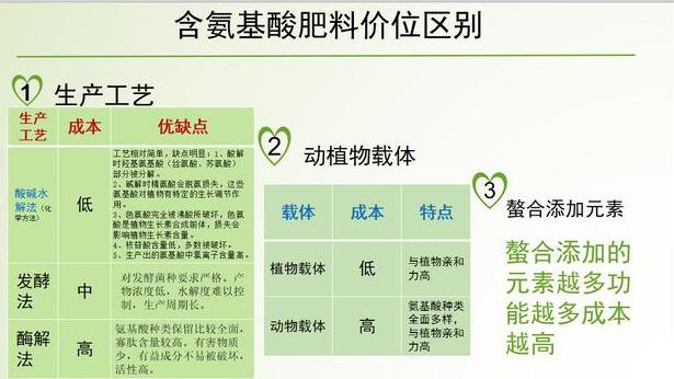 18种氨基酸在植物体内的作用，植物为什么需要这18种氨基酸呢？