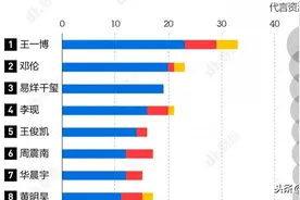 广告主最喜欢的男明星排行榜：王一博、邓伦、易烊千玺居前三图片