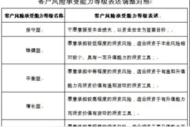 亏光本金还要承担任何亏损，银行急调理财风险等级图片
