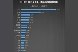 三一重工打工皇帝年薪近3000万元，这位90后高管也极为惹眼图片