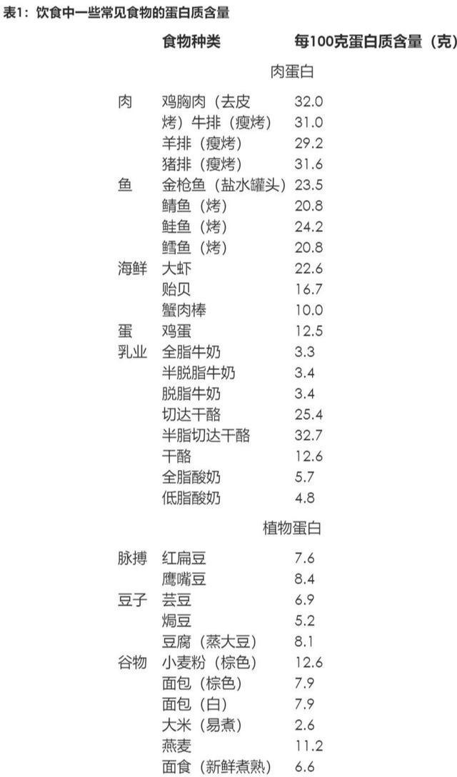 健身圈的“三分练、七分吃”该怎么理解？增肌中的“七分吃”指南