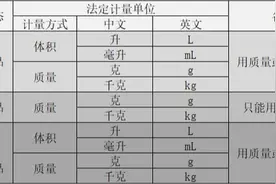 公斤、千克，毫升，别再傻傻分不清！图片