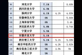 关注！安徽农业大学2020届保研率达5.1%，多名学生成功保研至名校深造！图片